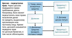 Переуступка прав требования что это, договора уступки аренды, куплипродажи, подряда