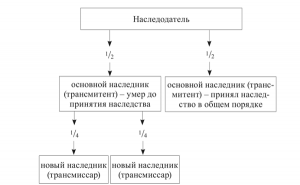 Наследственная трансмиссия что это